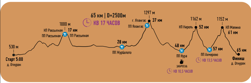 Градиент трассы