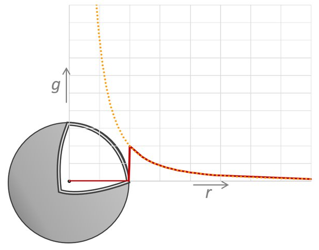 График обычного процесса
