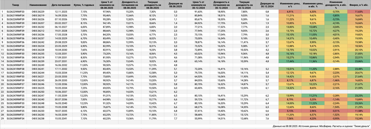Динамика ОФЗ с фиксированным купоном с начала года.