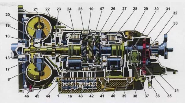 Основные причины, по которым АКПП не переключает передачи