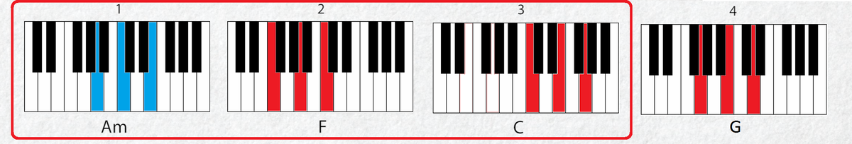 Am – F – C – G