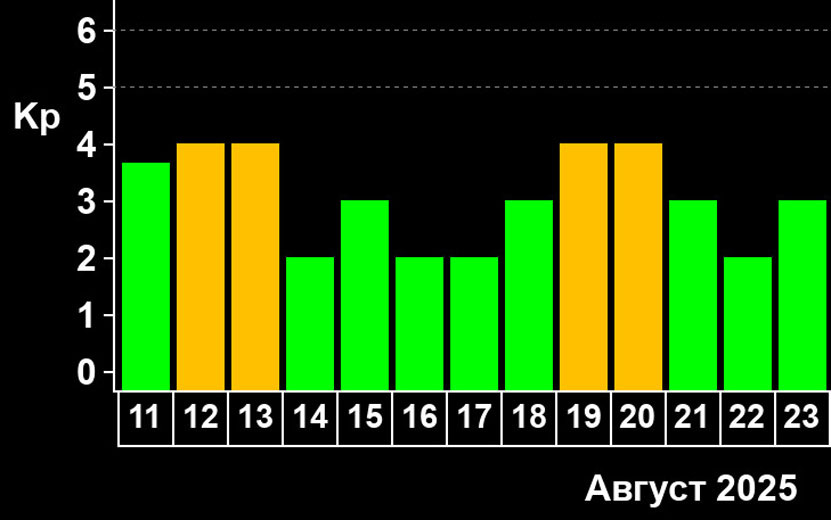  Прогноз геомагнитной обстановки на вторую и начало третьей декады августа. Фото: xras.ru