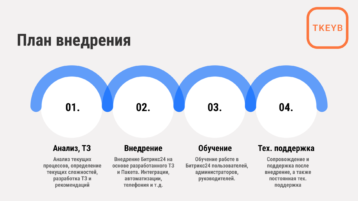 Этапы внедрения Битрикс24