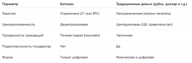 Сравнение биткоина и традиционных валютСравнение основных характеристик биткоина и традиционных валют