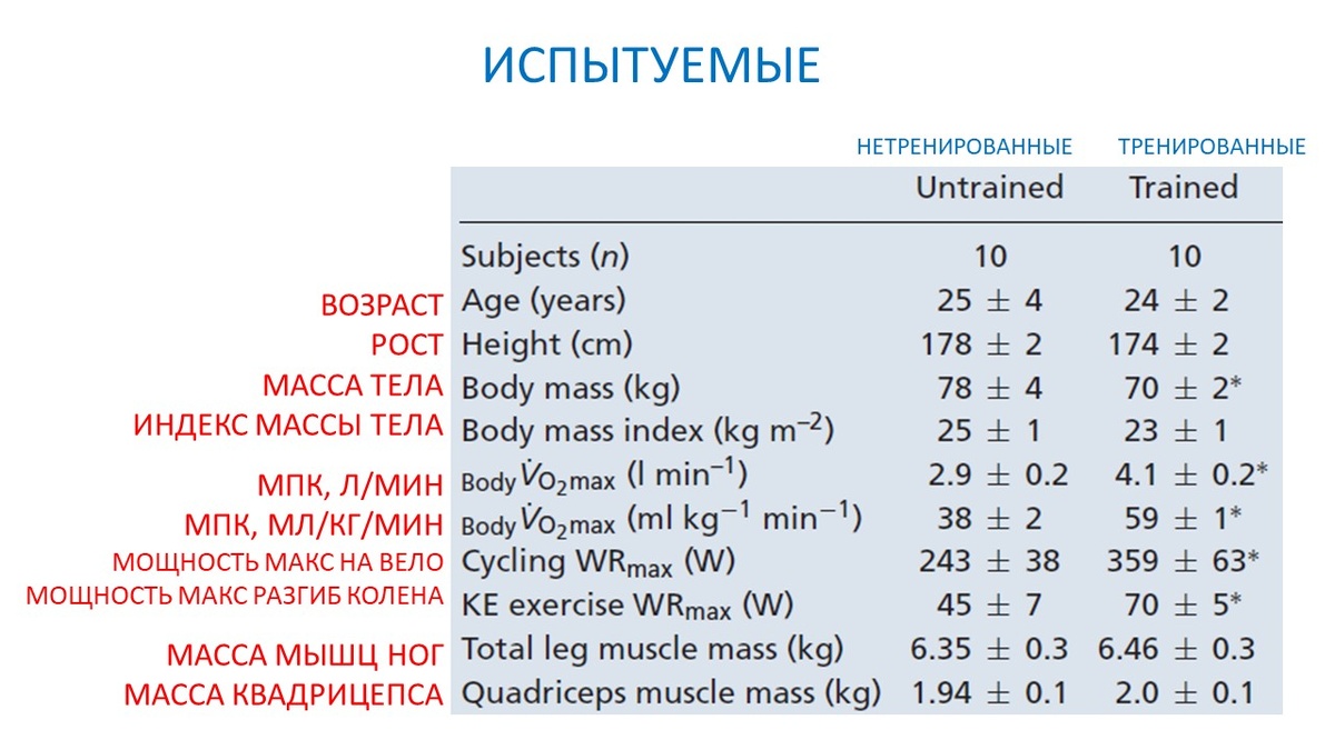 Рисунок 1. Данные по двум группам испытуемых.