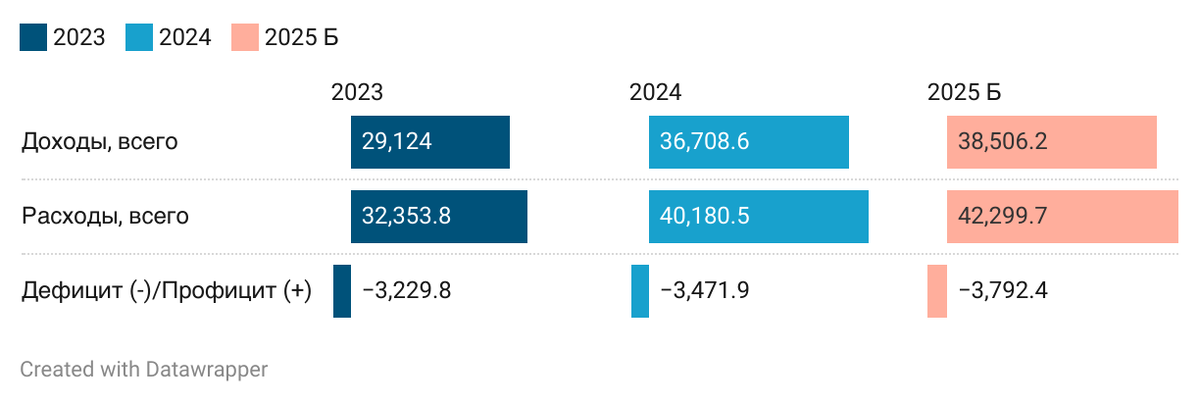 Источник данных: официальный сайт Минфина, раздел "Краткая информация об исполнении федерального бюджета", ФЗ от 30.11.2024 N 419-ФЗ (ред. от 24.06.2025) "О федеральном бюджете на 2025 год и на плановый период 2026 и 2027 годов"