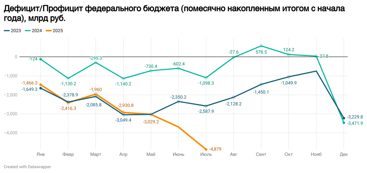 Источник данных: официальный сайт Минфина, раздел "Краткая информация об исполнении федерального бюджета"