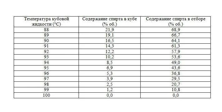 Зависимость содержаняи спирта в кубе и температуры.