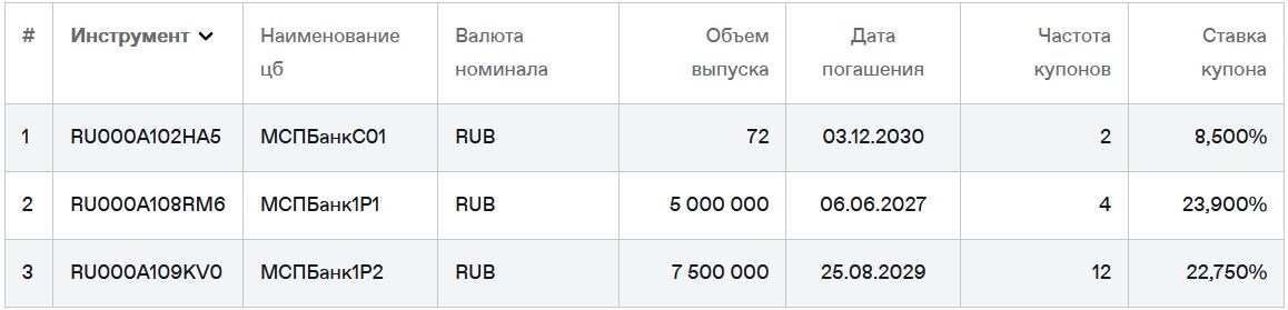 Облигации МСП Банк на Мосбирже. Данные от 13.08.2025. Источник: сайт Мосбиржи