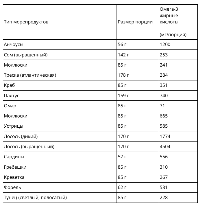 Содержание Омега-3 жирных кислот в рыбе и морепродуктах