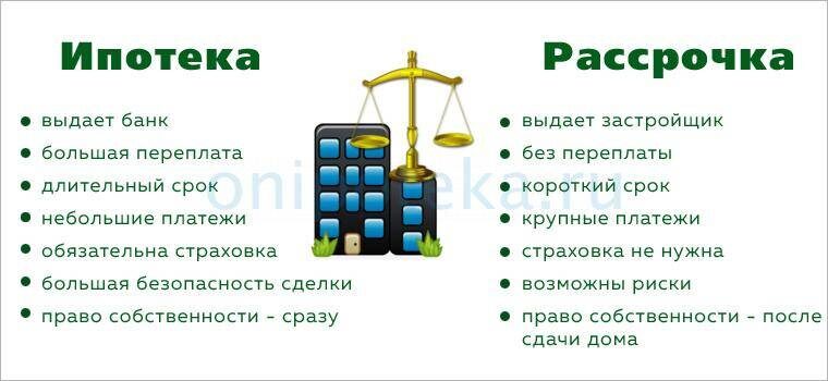 Сравнение ипотеки и рассрочки. Источник Яндекс.Картинки