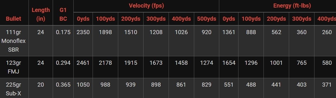 Баллистические показатели 7,62х39 мм.