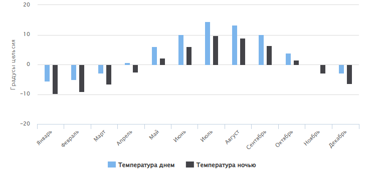 Температурный режим по метеостанции "Териберка", показаны среднемесячные температуры!!!!
