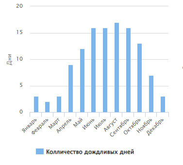 Количество дождливых дней в году.