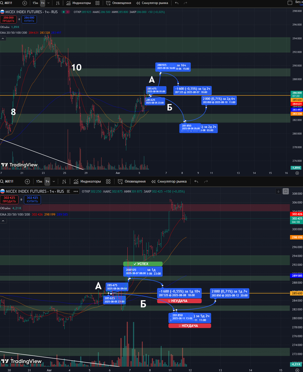 Фьючерс на Индекс Московской Биржи: часовой таймфрейм
