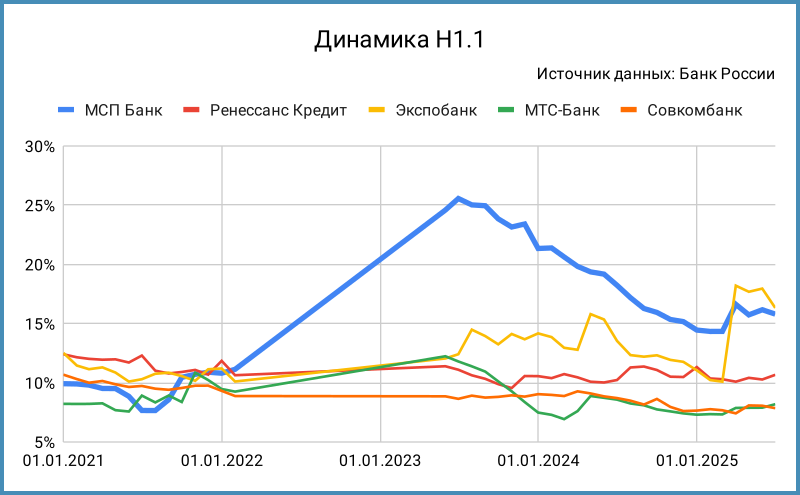 Динамика норматива Н1.1.