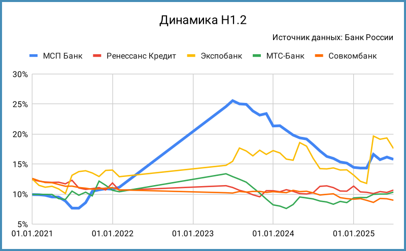 Динамика норматива Н1.2.
