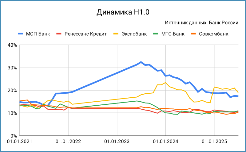 Динамика норматива Н1.0.
