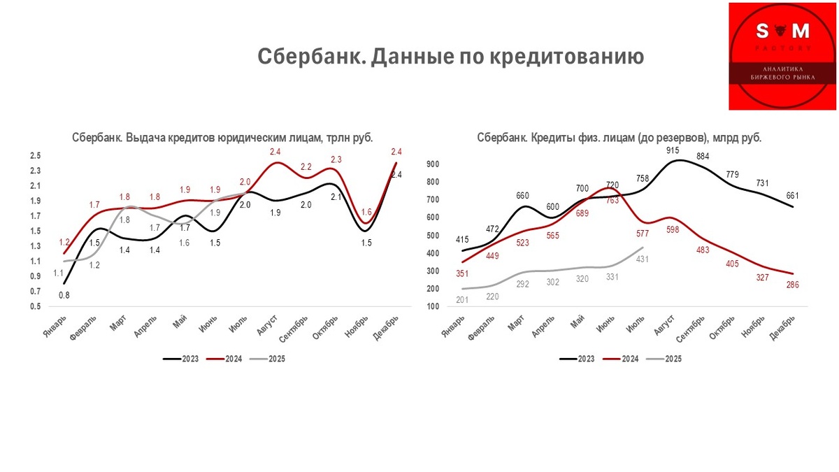Сбербанк. Данные по кредитованию