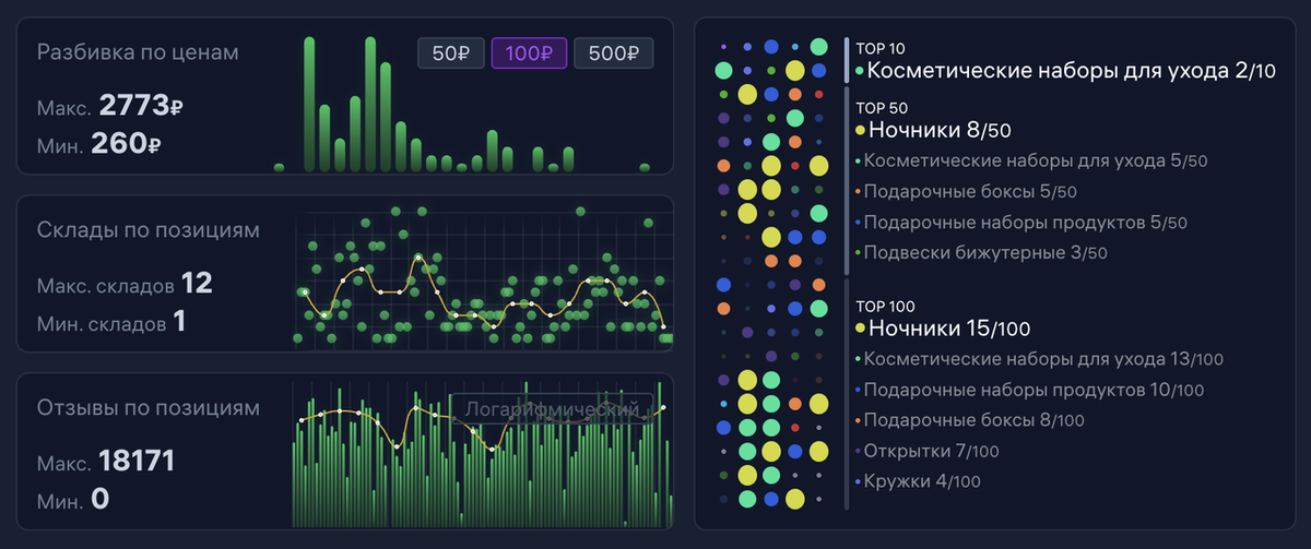 запрос "подарок маме", сегментация по категориям в топ-100 – наиболее показательна
