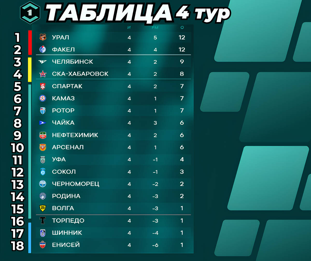 Турнирная таблица Первой Лиги (Лиги Пари) после 4-го тура первенства / сезон 2025-2026