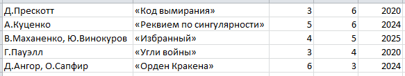 Первая колонка после названия – количество томов, вторая – оценка, третья – год окончания цикла.
