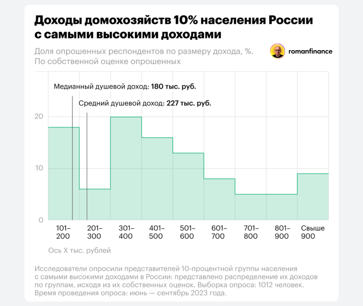 Распределение по уровню доходов опрошенных в исследовании ВШЭ. Источник: РБК