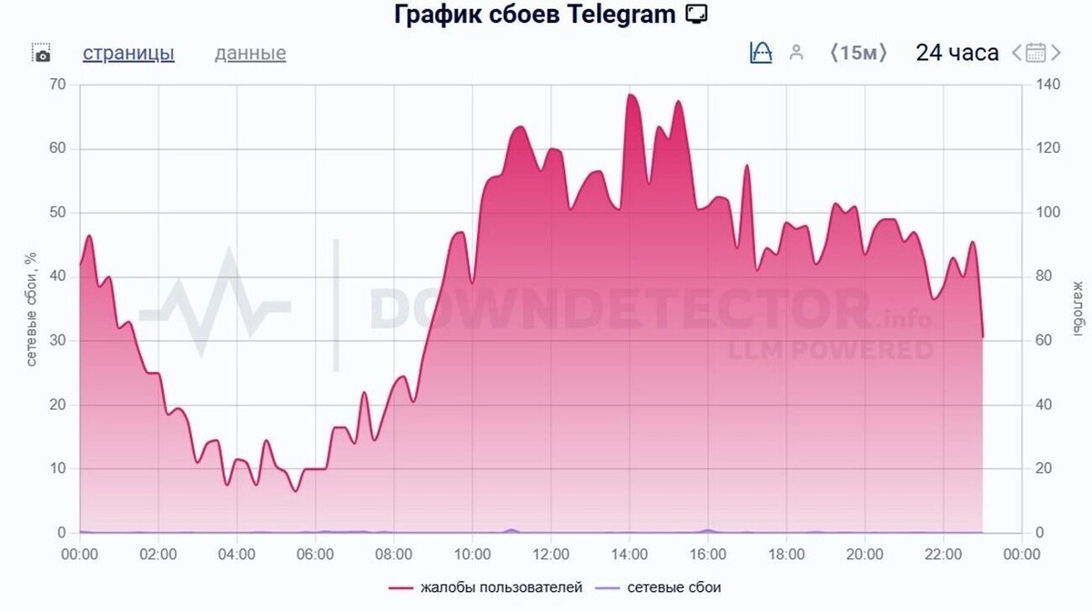За сутки на сбои в Telegram пожаловались более семи тысяч раз. Фото: Скриншот Downdetector.su