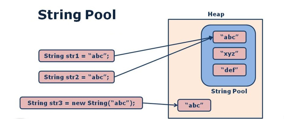 Рисунок: String Pool в Java