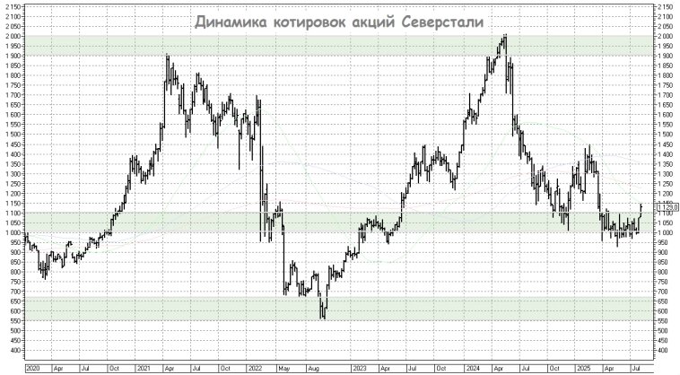 Динамика котировок акций Северстали
