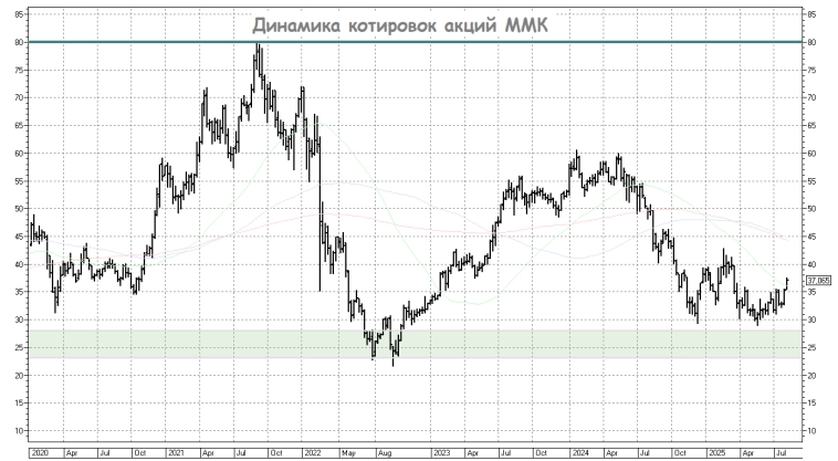 Динамика котировок акций ММК