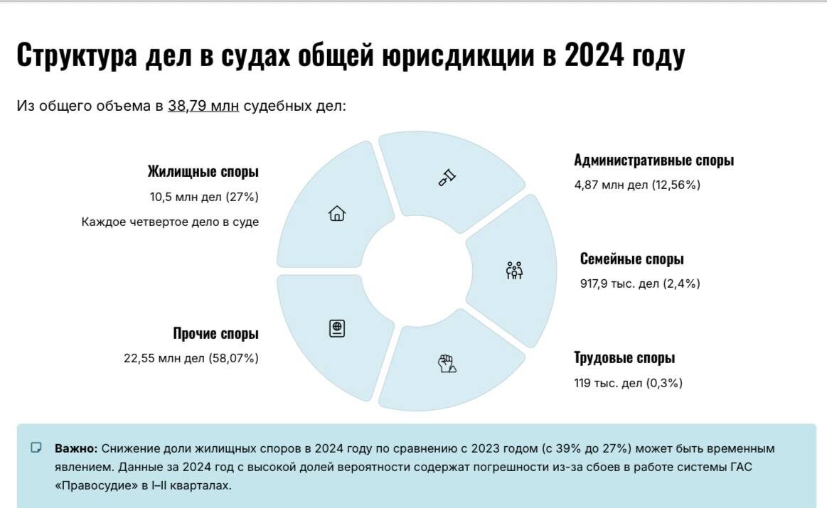 Статистика по судам общей юрисдикции, из телеграм-канала Сусаны Киракосян