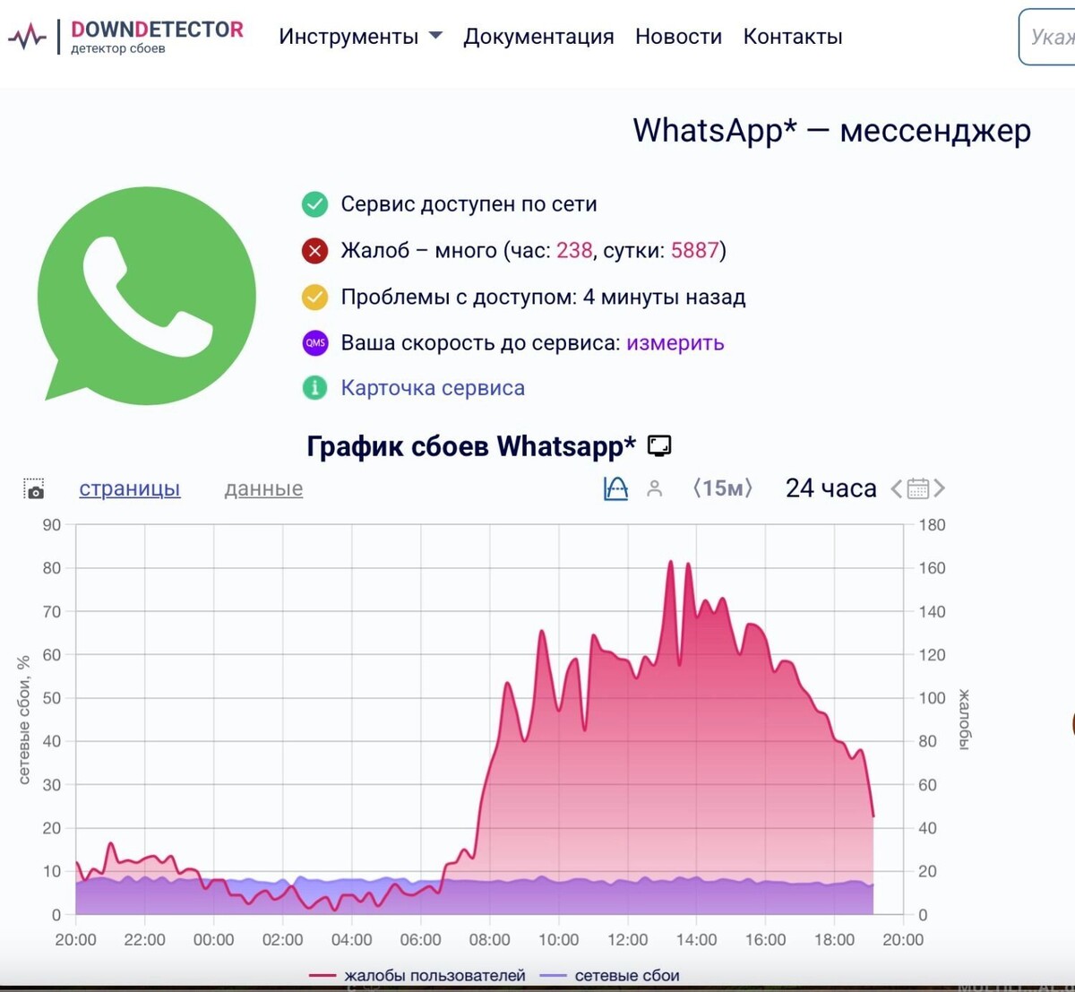     Источник: Downdetector