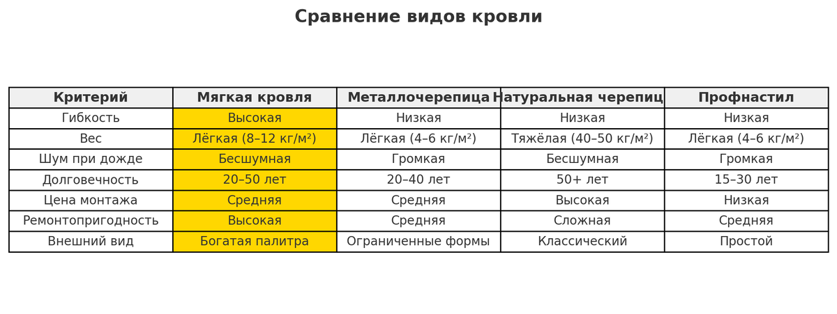 Сравнение видов кровли