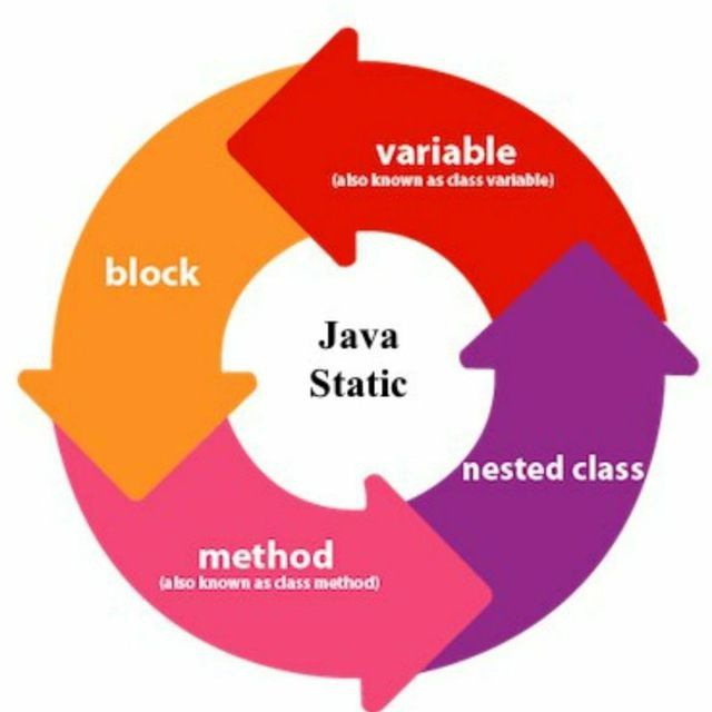 Рисунок: static в JAVA