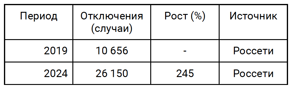 Данные с официального сайта АО "Россети Московский Регион"