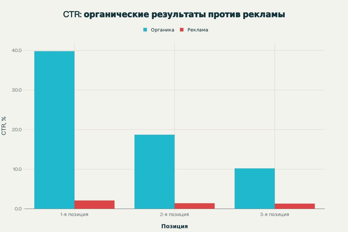 CTR: органика vs реклама