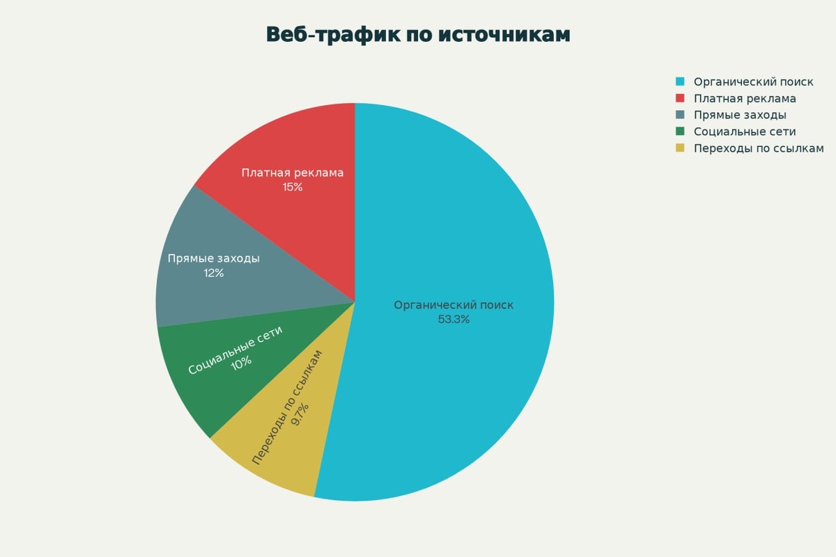 Органика vs реклама 