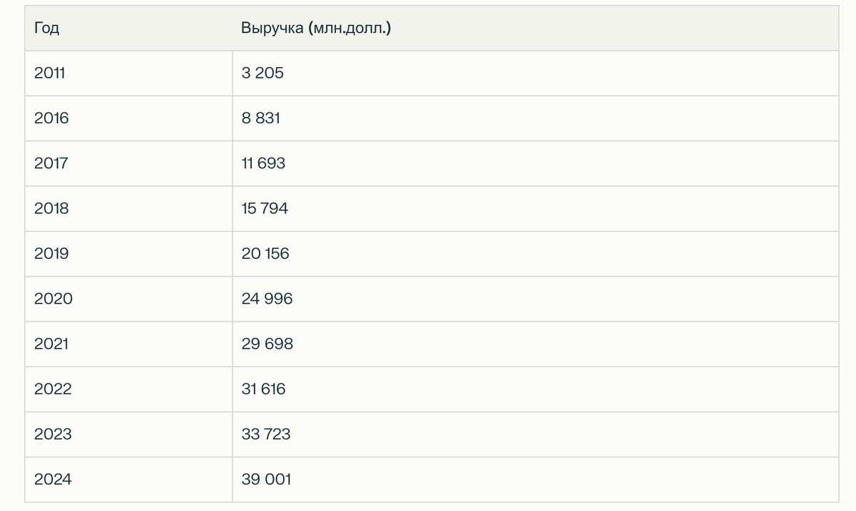 Выручка Netflix за последние годы (в миллионах долларов США)