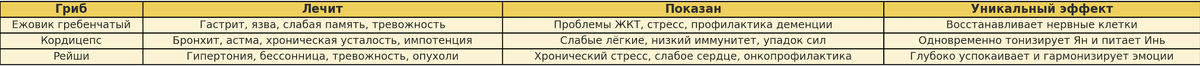 сравнительная таблица по эффектам и показаниям