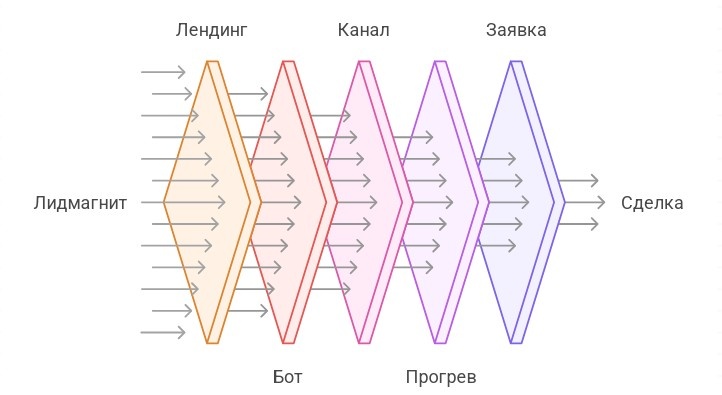 как создать поток клиентов на покупку новостроек Москвы или зарубежной недвижимости
