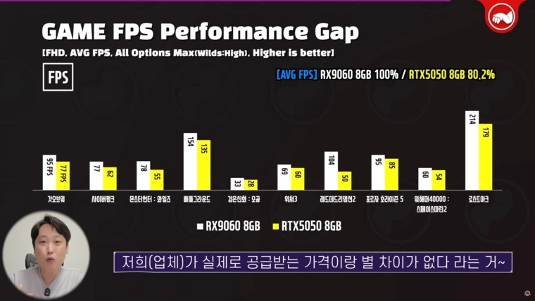    Radeon RX 9060 «уделала» RTX 5050 в игровом тестировании [ВИДЕО]
