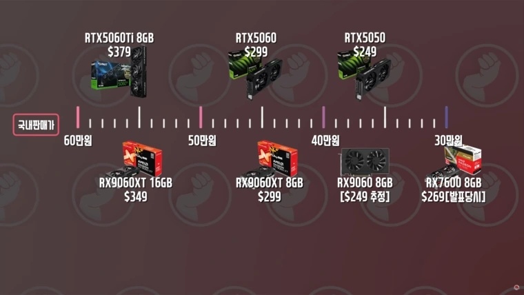    Radeon RX 9060 «уделала» RTX 5050 в игровом тестировании [ВИДЕО]