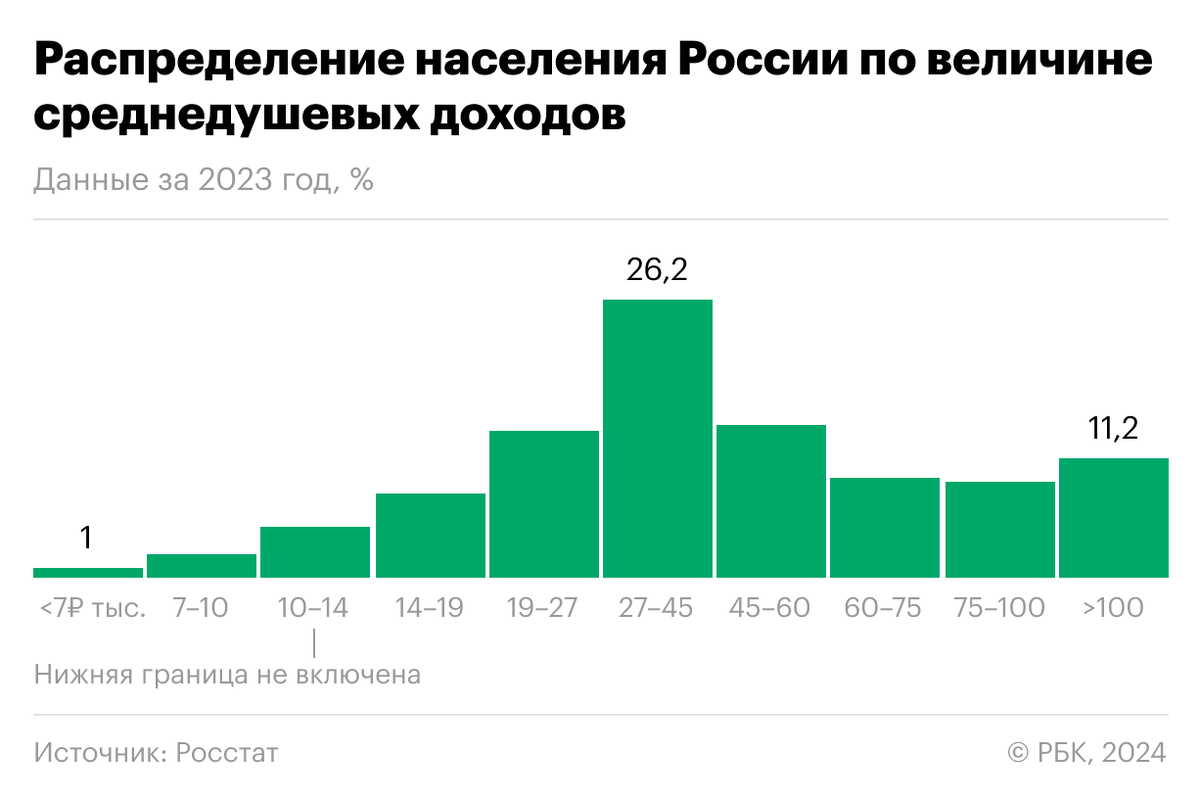 Распределение доходов россиян: от самых бедных до самых обеспеченных