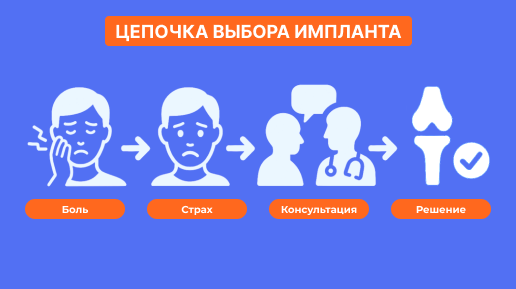 цепочка выбора импланта