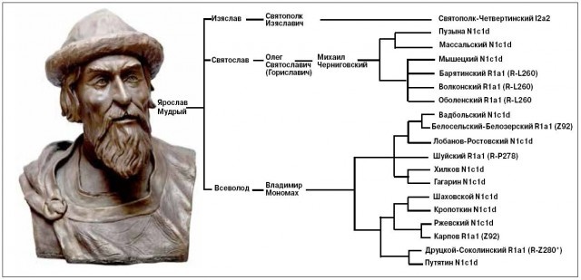 Род Ярослава Мудрого