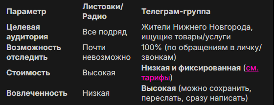 Преимущества рекламы в Телеграм-группе
