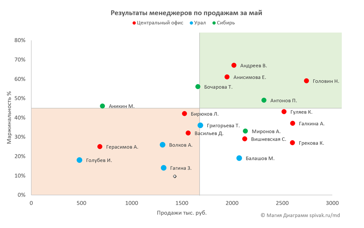 Диаграмма распределения для оценки менеджеров