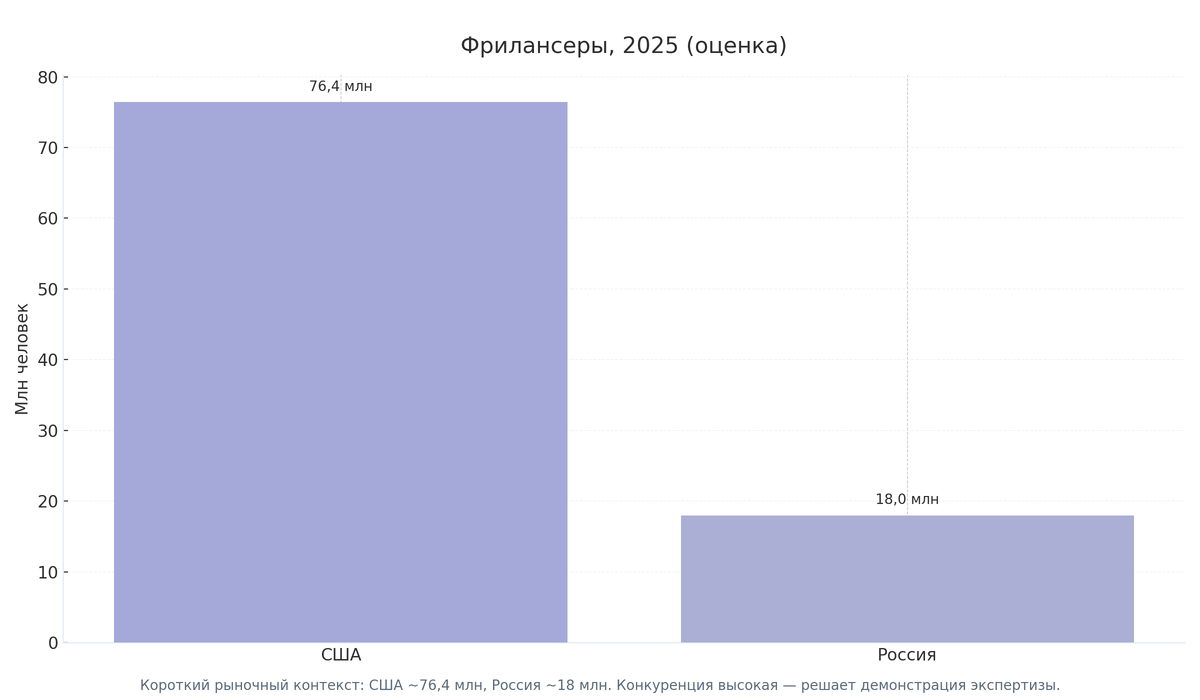 Чуть ниже статистика, для понимания рынка, в пример взял США и РФ по открытым источникам
