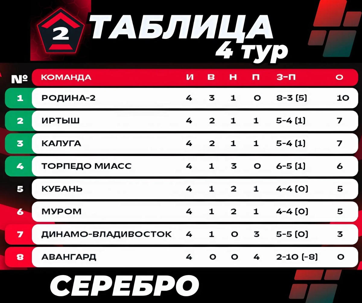 Турнирная таблица подгруппы "Серебро" после 4-го тура / Вторая лига - "А" / 2025г